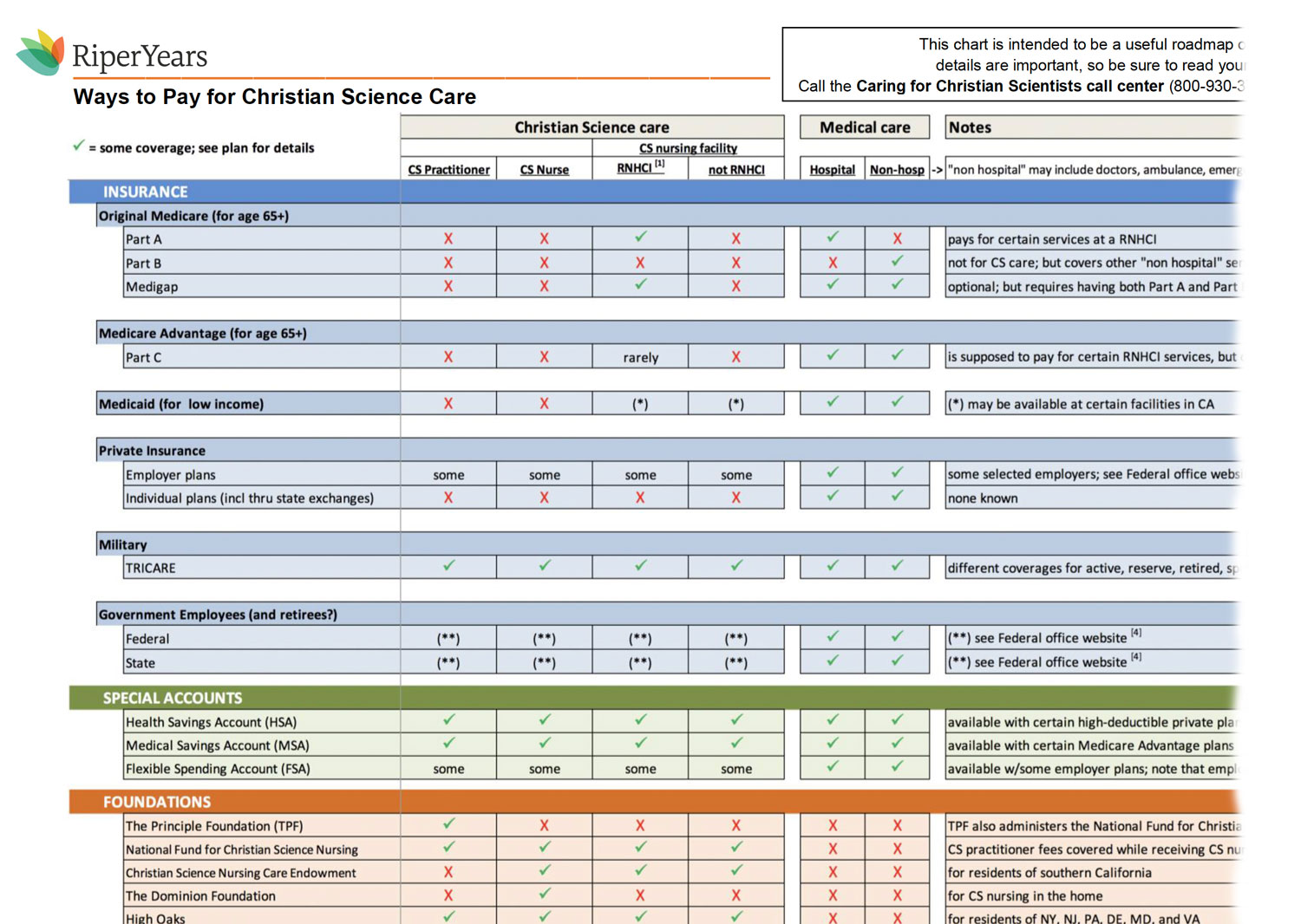 Ways to Pay for Christian Science Care Riper Years